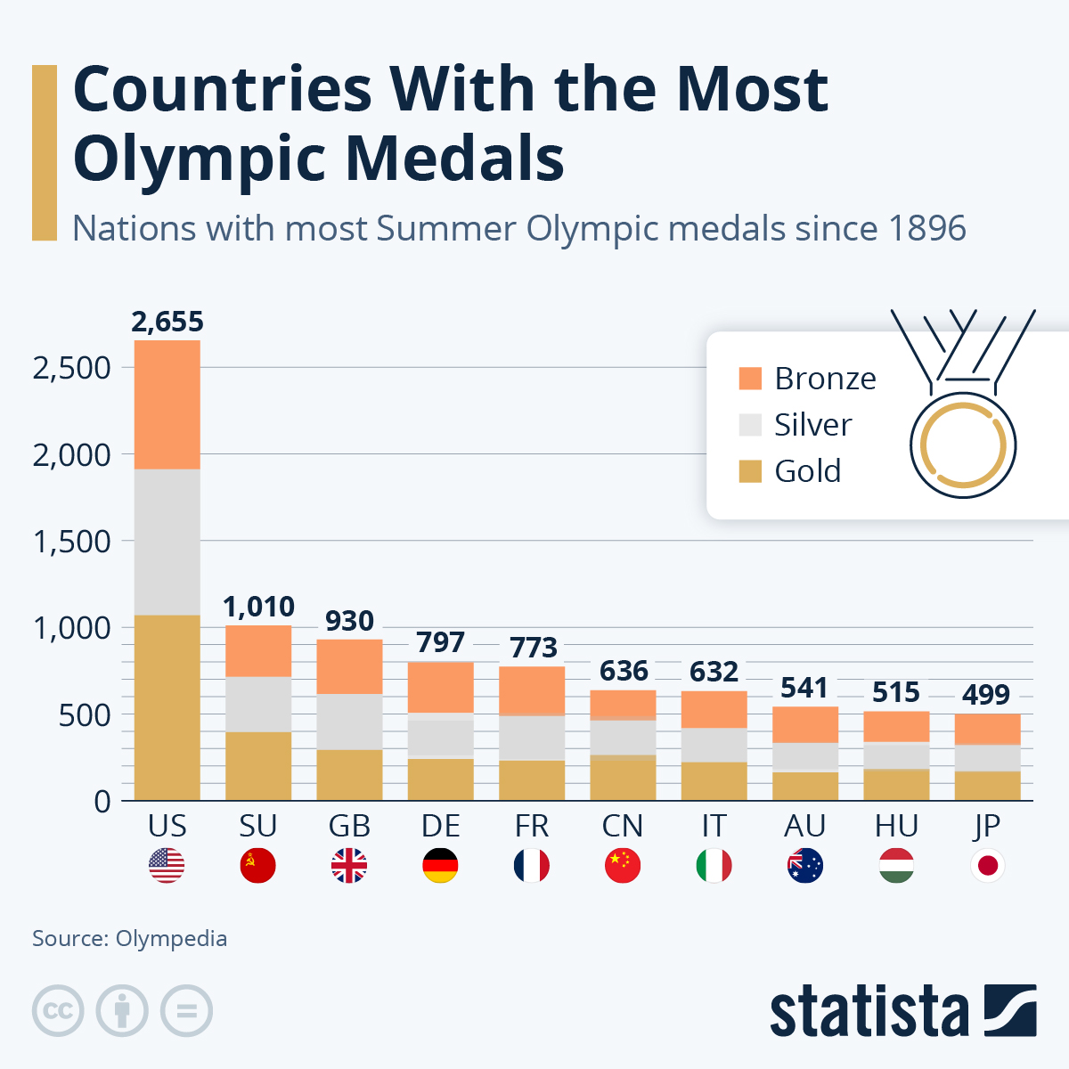 Chart: Countries With the Most Olympic Medals | Statista - Meeste Medailles Olympische Spelen Landen