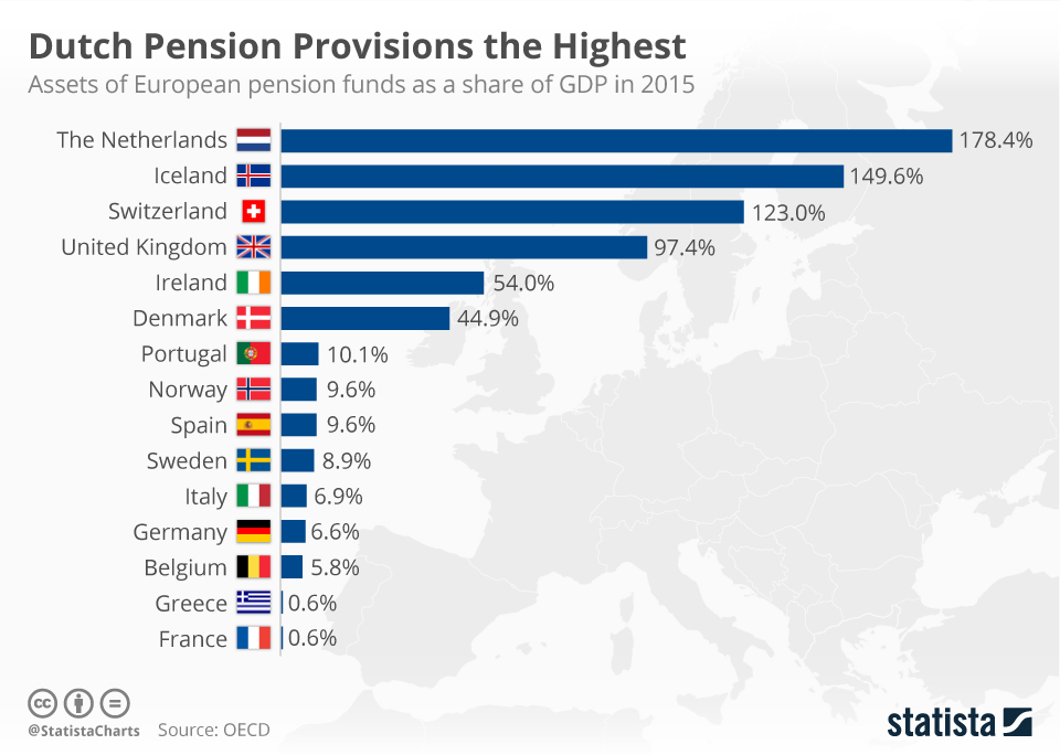 Chart: Dutch Pension Provisions the Highest | Statista - Hoeveel Keer Groter Is Australie Dan Nederland