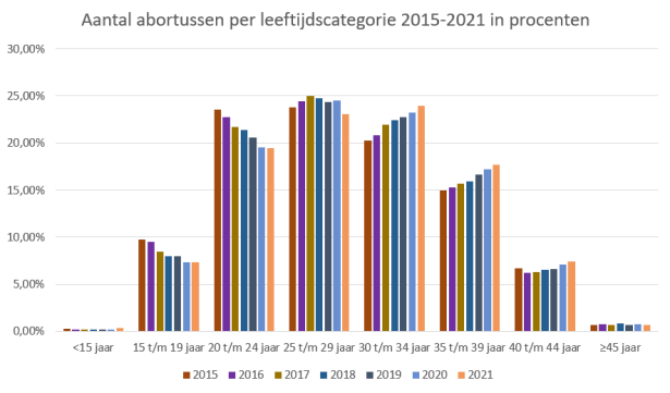 Cijfers en feiten abortus | Fiom - Tot Hoeveel Weken Mag Je Abortus Plegen In Amerika
