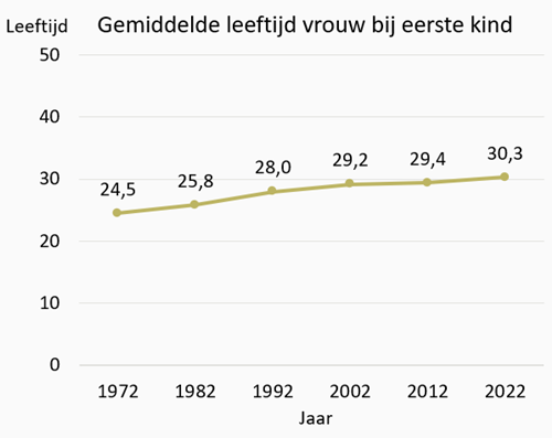 Gemiddelde Leeftijd Eerste Kind Nederland