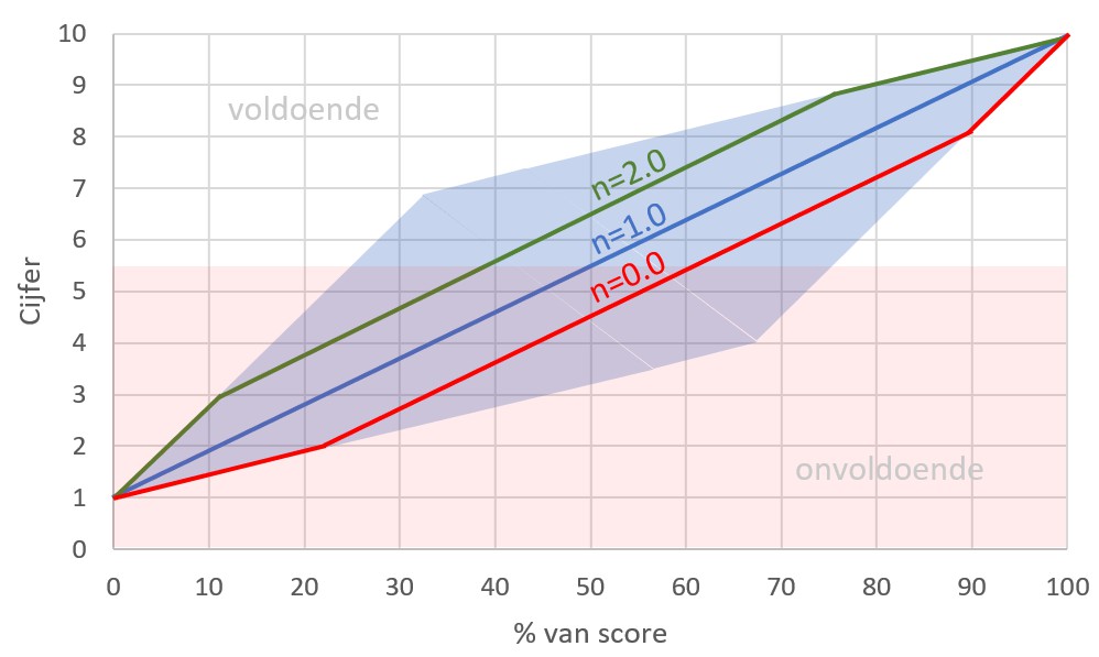 Cijfertabel | N-term - Hoe Bereken Je N Term