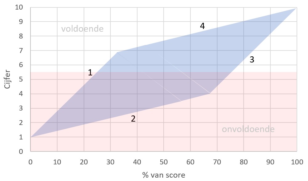 Hoe Werkt De N Term