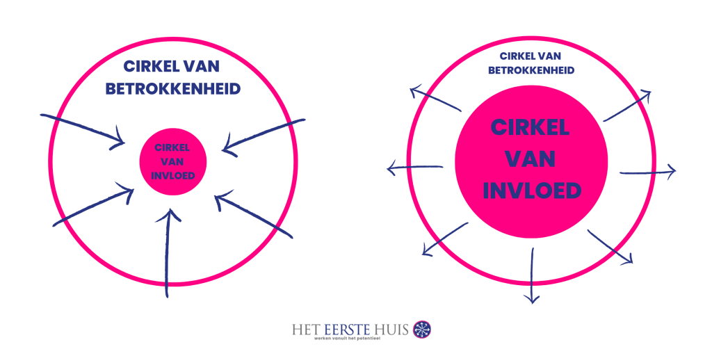 | Cirkel van Invloed en Betrokkenheid - Cirkel Van Invloed En Betrokkenheid