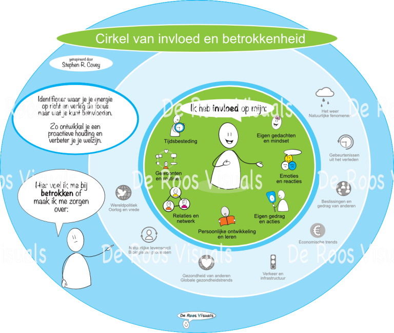 Cirkel Van Invloed En Betrokkenheid