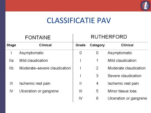 CLASSIFICATIE PAV - Perifeer Arterieel Vaatlijden Fontaine Stadium 2