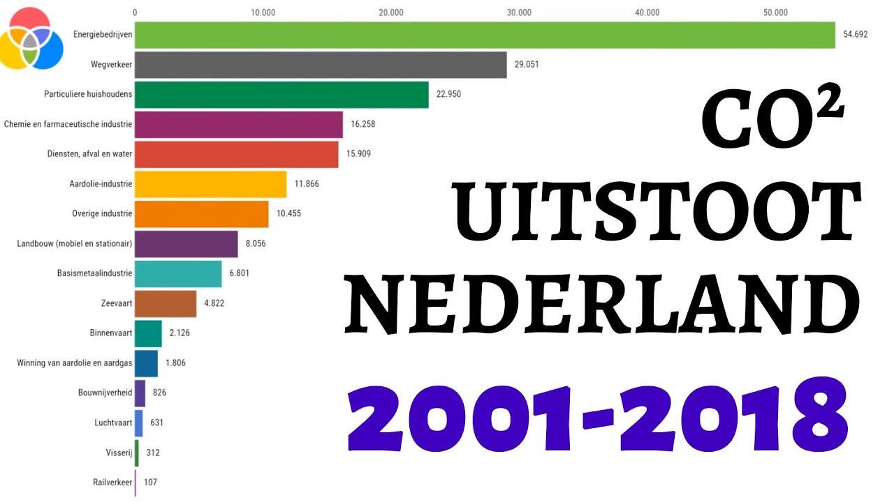 CO2 Uitstoot Nederland (2001-2018) - YouTube - Hoeveel Co2 Ademt Een Mens Uit