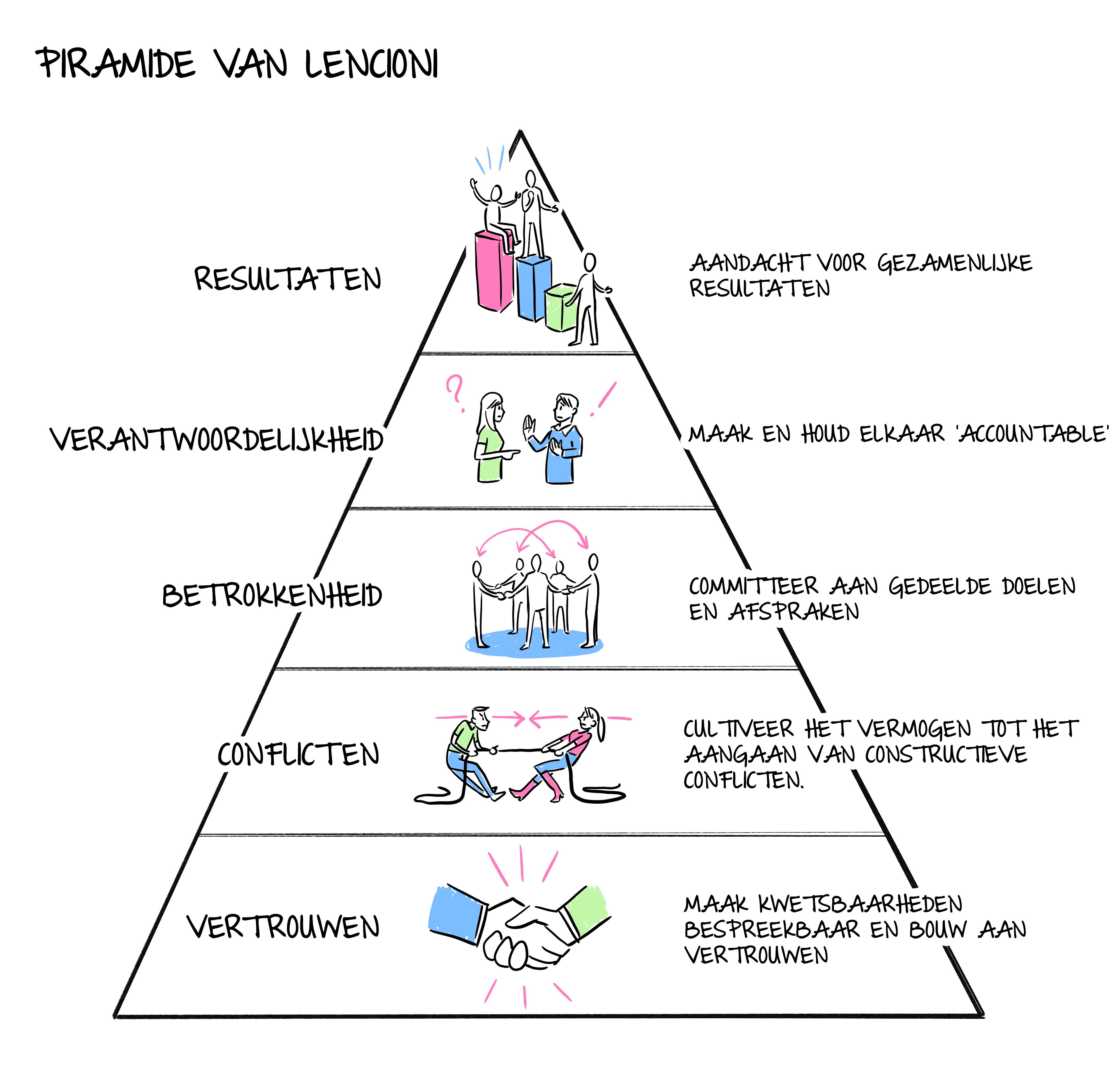 Coachcenter | De vijf frustraties van teamwork | Patrick Lencioni - Marijke Lingsma Aan De Slag Met Teamcoaching