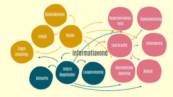 codeboom by Annet Elbertsen on Prezi - Hoe Maak Je Een Codeboom