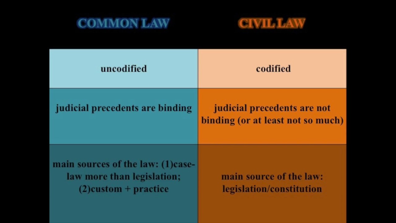 Common Law v. Civil Law - YouTube - Common Law And Civil Law Systems