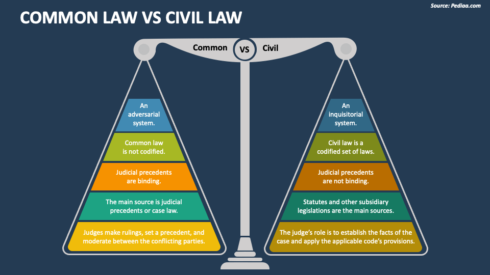 Common Law Vs Civil Law PowerPoint and Google Slides Template - PPT Slides - Common Law Vs Civil Law
