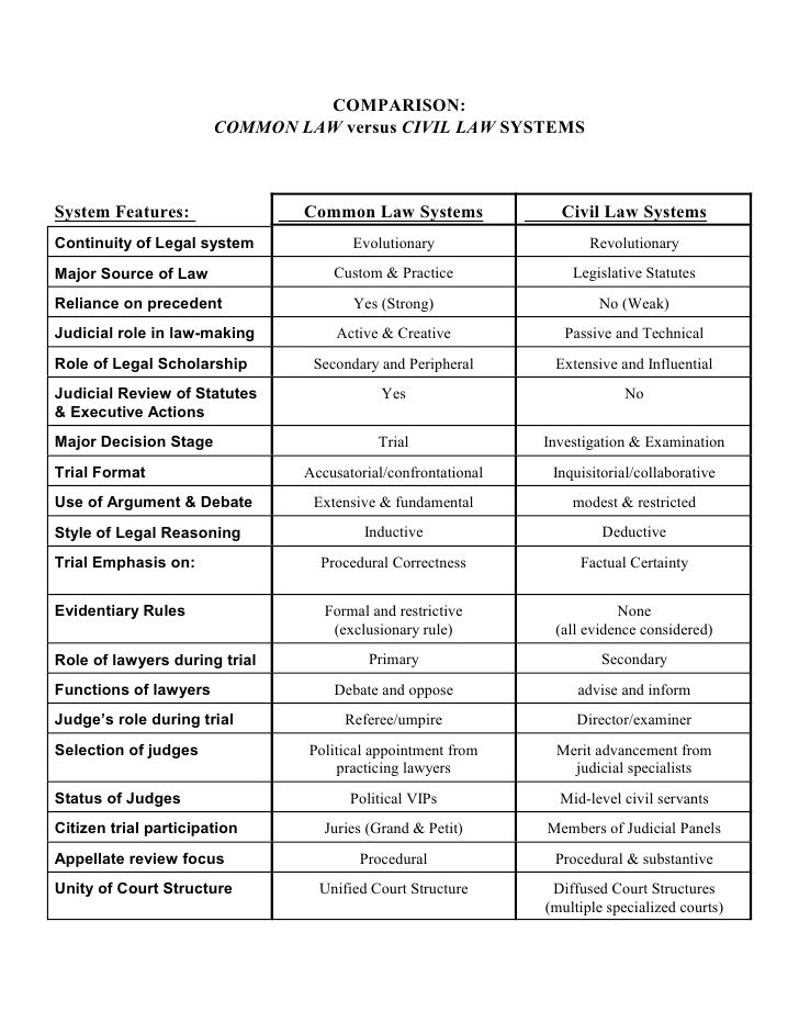 Common And Civil Law Systems