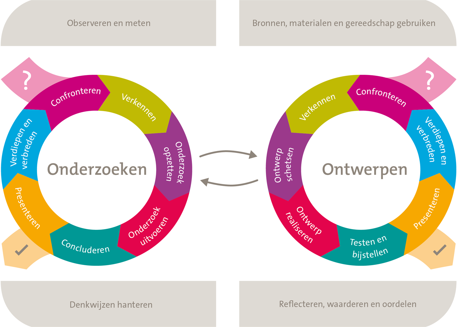 Componenten van W&T - Onderzoeken en ontwerpen - SLO - Methoden Van Rechtswetenschappelijk Onderzoek Pdf