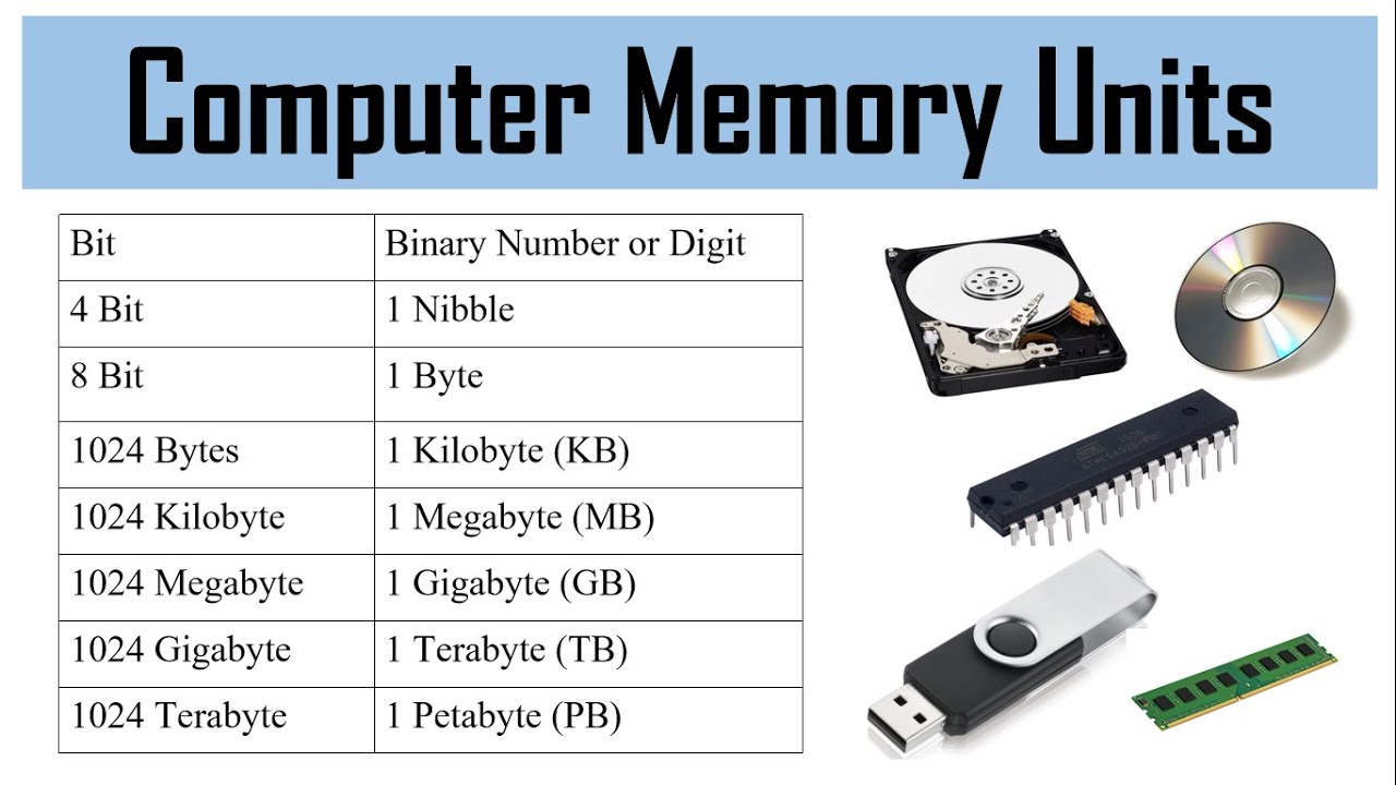 Computer Memory Units | Bit | Nibble | Byte | Kilobyte | Megabyte - What Are Bytes In Computer