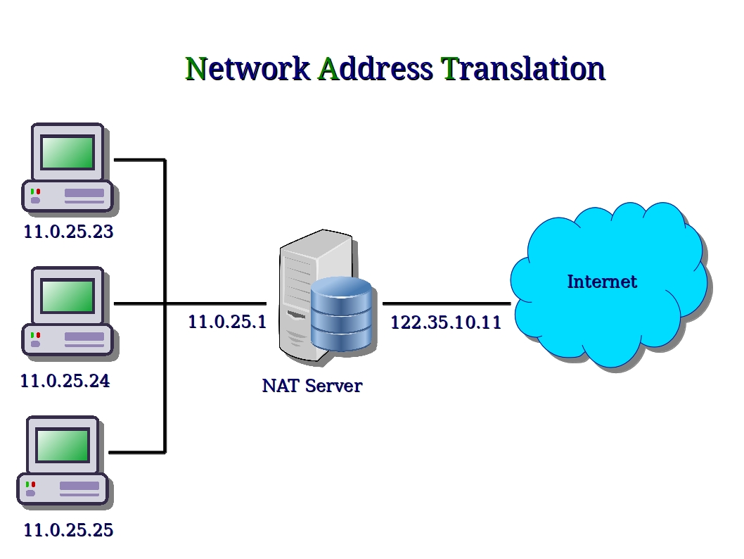 Computer Security and PGP: How do NAT and VPN work - Nat Afnemen Bijvoorbeeld De Ramen