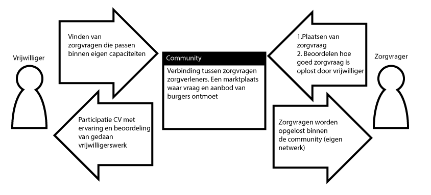 Concept en Product Development - Wat Is Een Participatie Samenleving