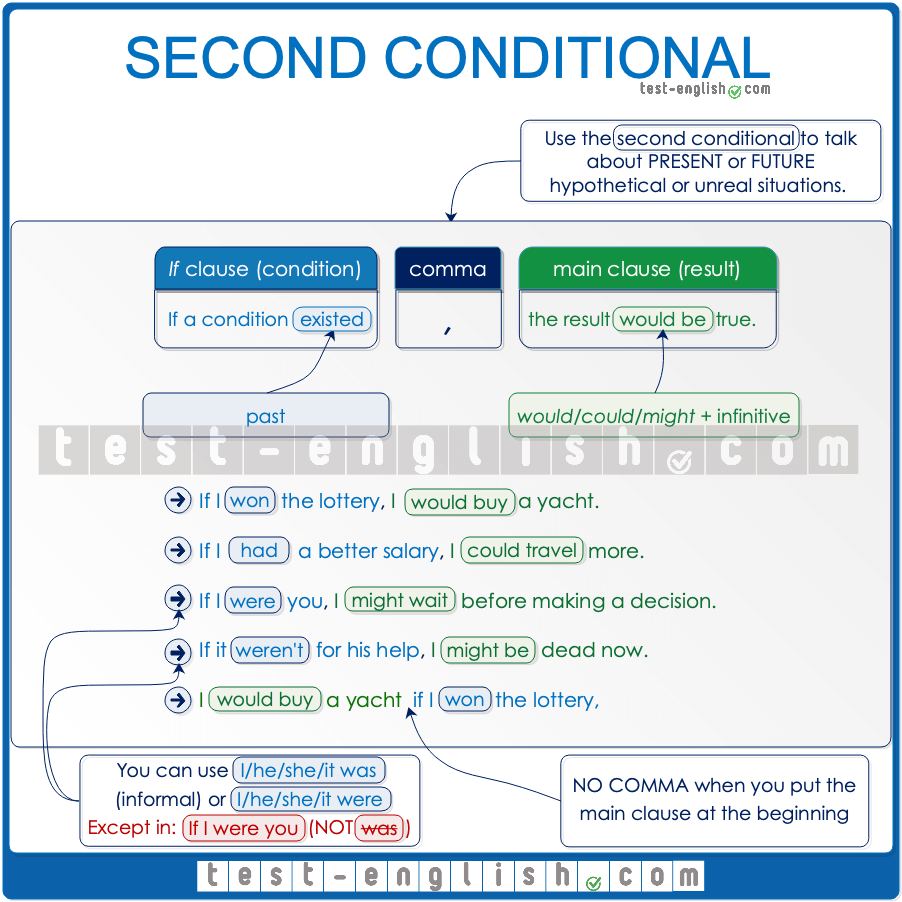 Conditionals: First, Second, And Third Conditional In, 58% OFF - First Conditional And Second Conditional