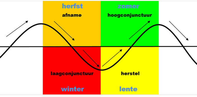 Conjunctuur en conjunctuurklok - Economielokaal - Econoom Die De Conjunctuurgolf Wil Dempen