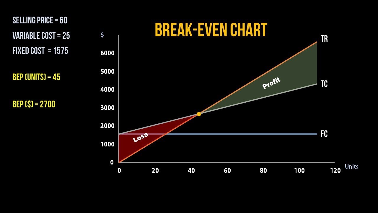 Constructing a Break Even Chart - YouTube - How To Do Break Even Point