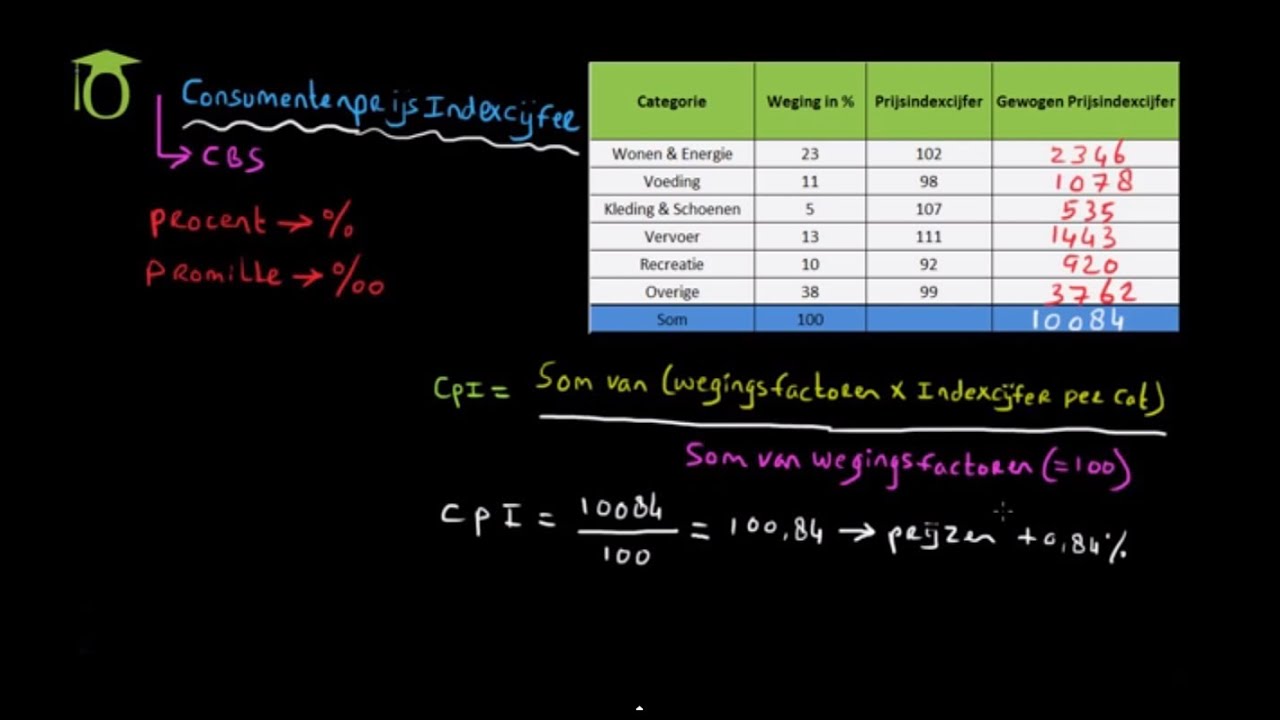 Consumenten Prijsindexcijfer (CPI) - (economie uitleg) - YouTube - Hoe Bereken Je Het Prijsindexcijfer