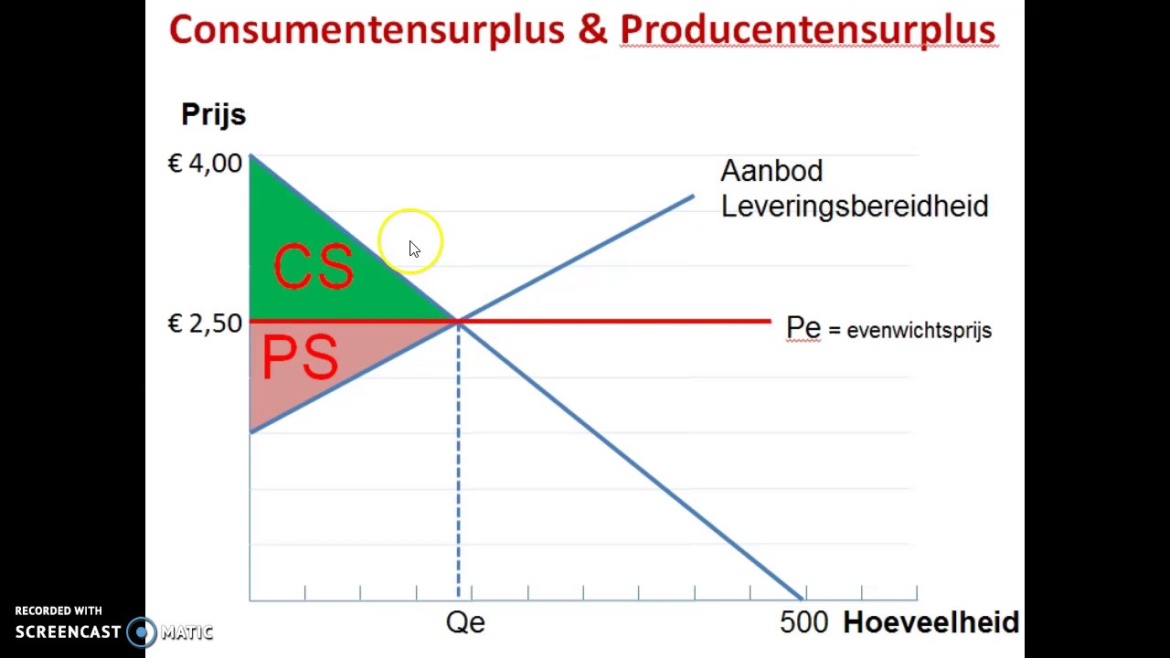 Consumentensurplus & Producentensurplus bij minimumprijzen - YouTube - Hoe Bereken Je Het Consumentensurplus