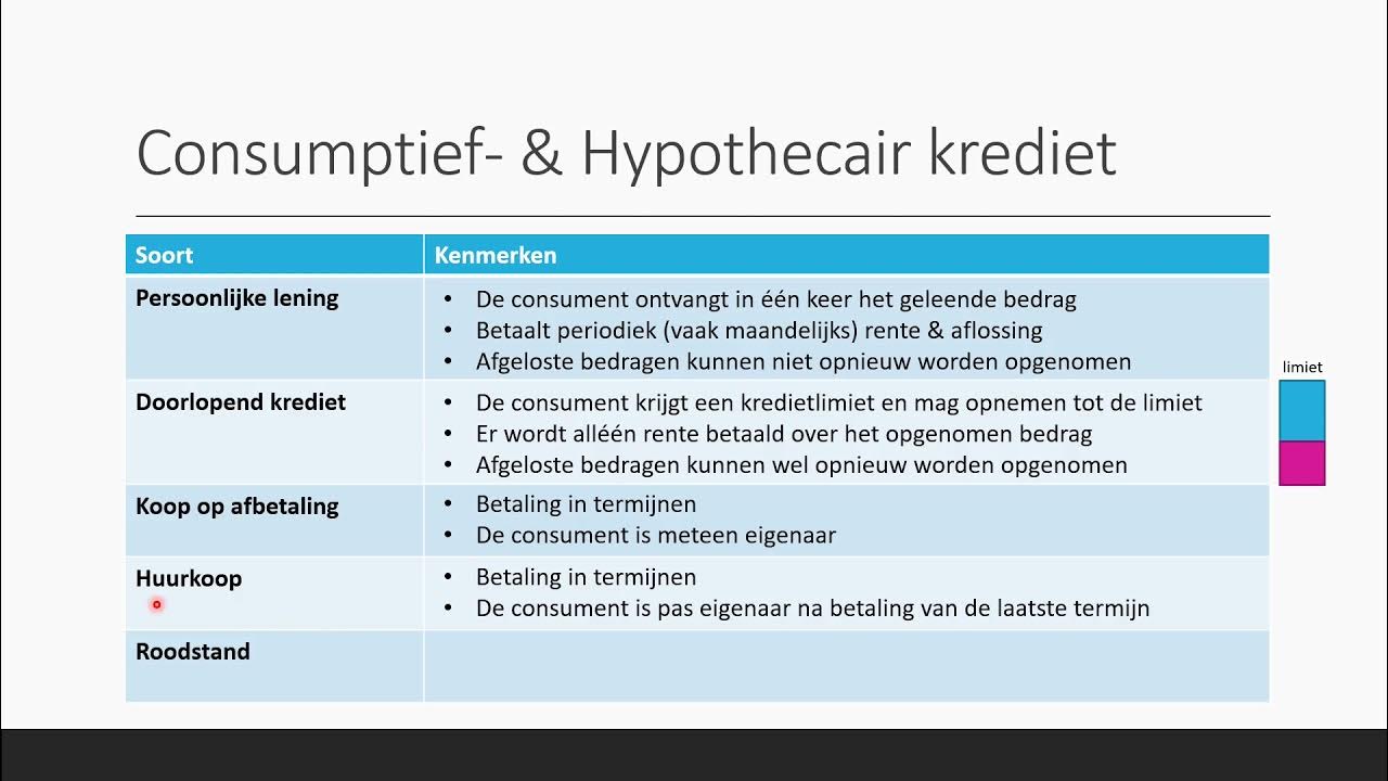 Consumptief krediet & Hypothecair krediet | Bedrijfseconomie | havo - Consumptief Deel Van Uw Lening