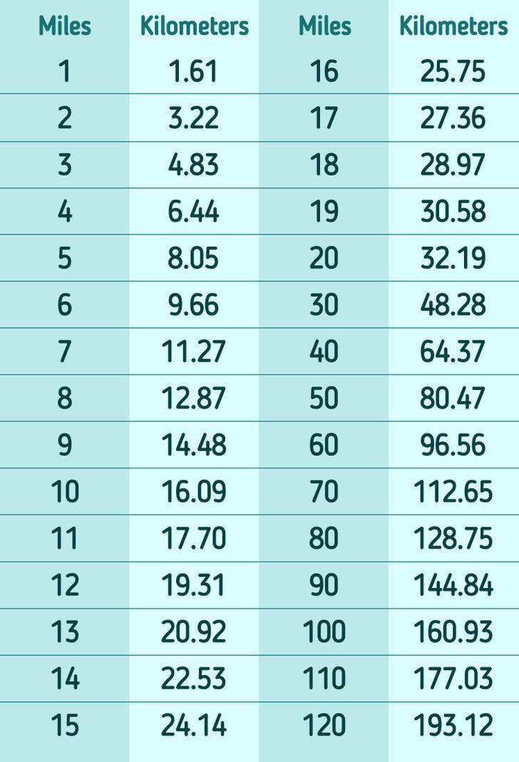 Conversion Chart For Kilometers To Miles Miles To Km Formula - Km Uur Naar Min Km