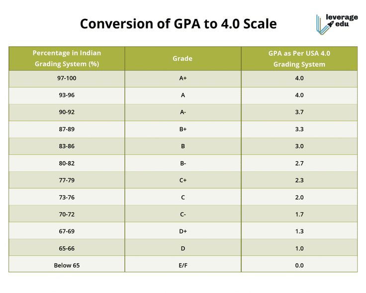 Dutch Gpa To Us Gpa