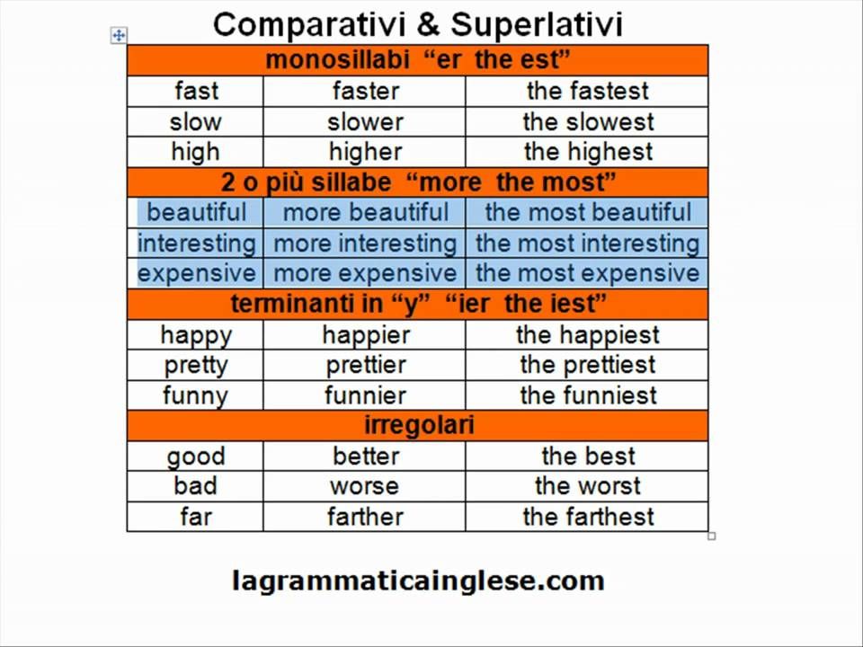 Comparativi Di Maggioranza In Inglese