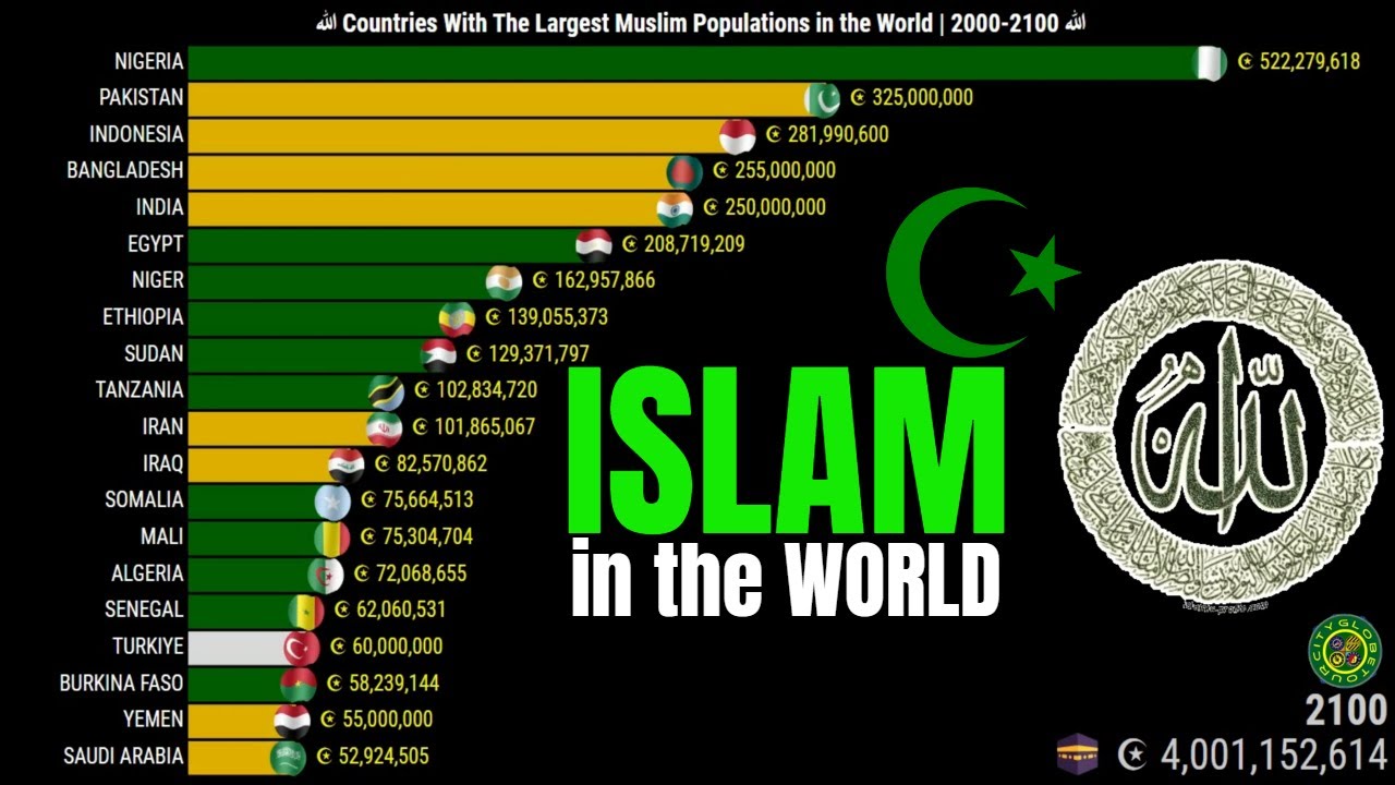 COUNTRIES WITH THE LARGEST MUSLIM POPULATIONS IN THE WORLD ☪ - YouTube - Hoeveel Procent Plagiaat Mag Je Hebben Hbo
