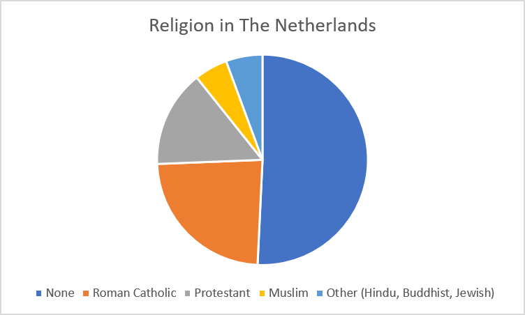 Country Overview - THE DUTCH KINGDOM - Hoeveel Geloven Zijn Er Op De Wereld