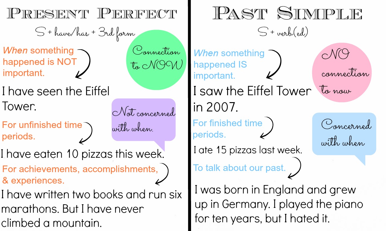 Past Simple Vs Present Perfect