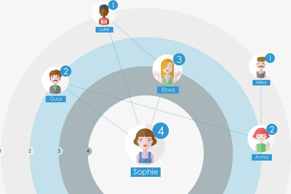 Create a Sociogram in a flash with Sometics - Hoe Maak Je Een Sociogram