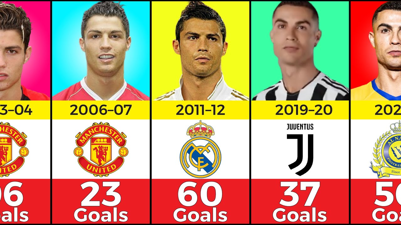 Cristiano Ronaldo Club Career Every Season Goals 2004 2023 |Football - Hoeveel Doelpunten Ek 2024 Tot Nu Toe