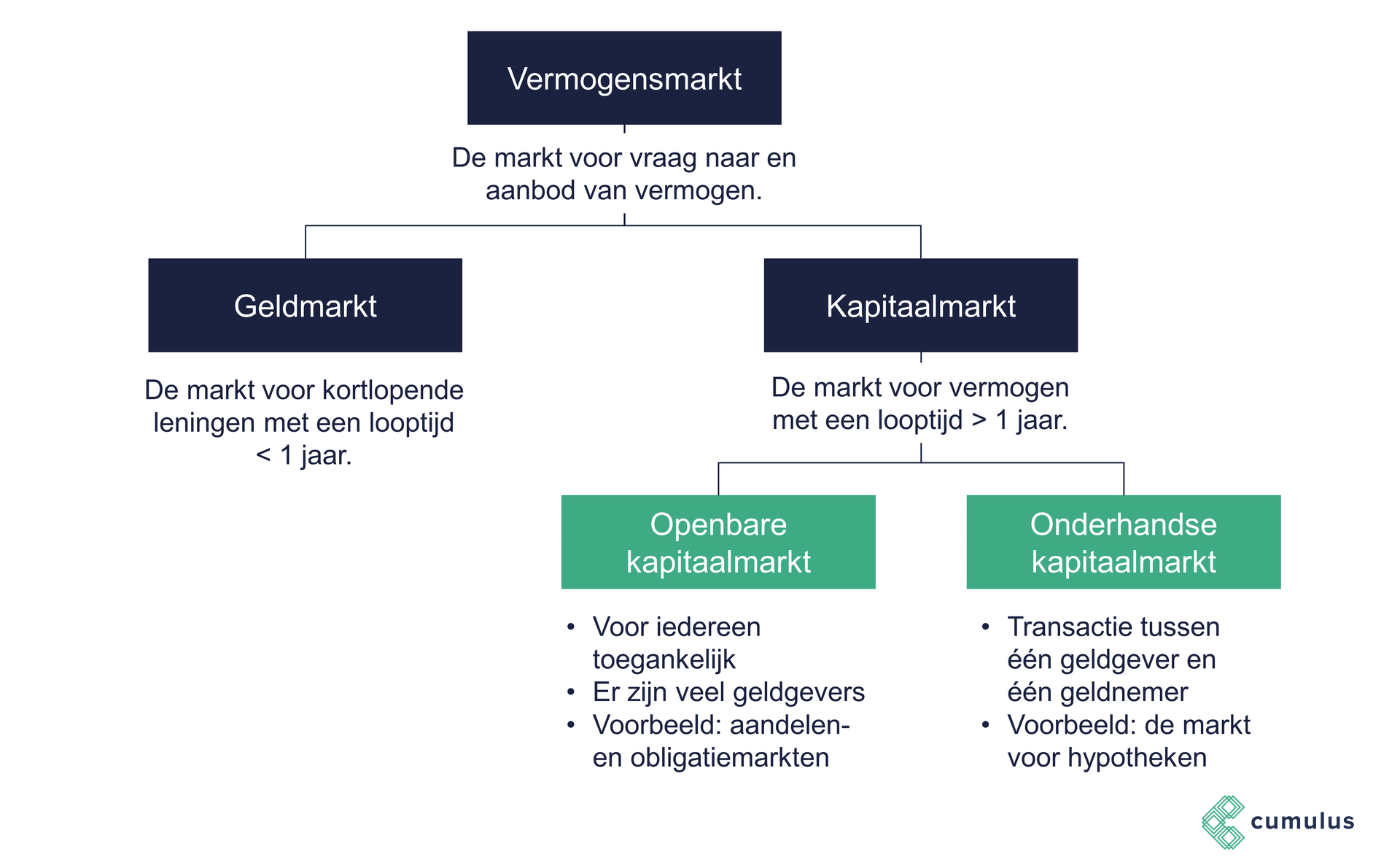 Cumulus | Bedrijfseconomie: Geldmarkt - Problemen Op De Geldmarkt Die Tot Een Vertrouwensbreuk Leiden