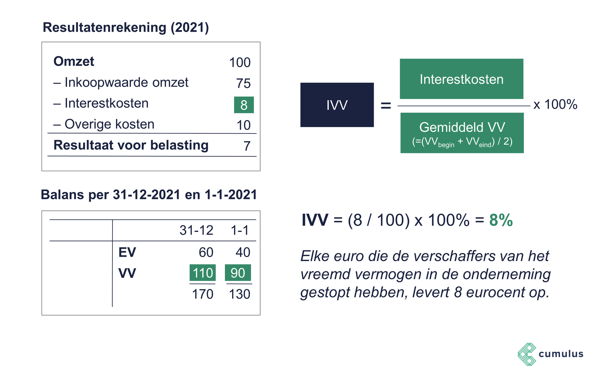 Cumulus | Bedrijfseconomie: Interestkosten van het vreemd vermogen (IVV) - Rentabiliteit Van Het Vreemd Vermogen