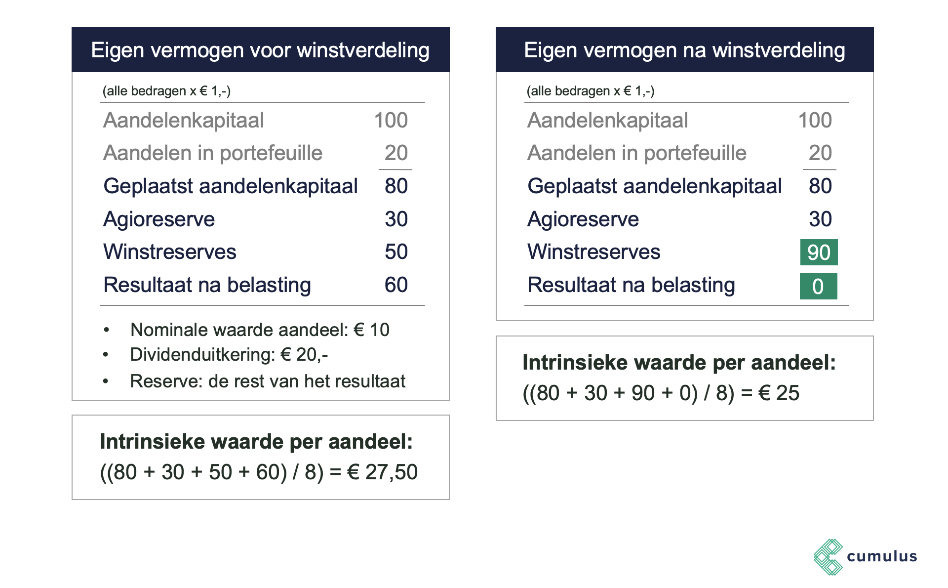 Hoe Bereken Je De Intrinsieke Waarde Van Een Aandeel