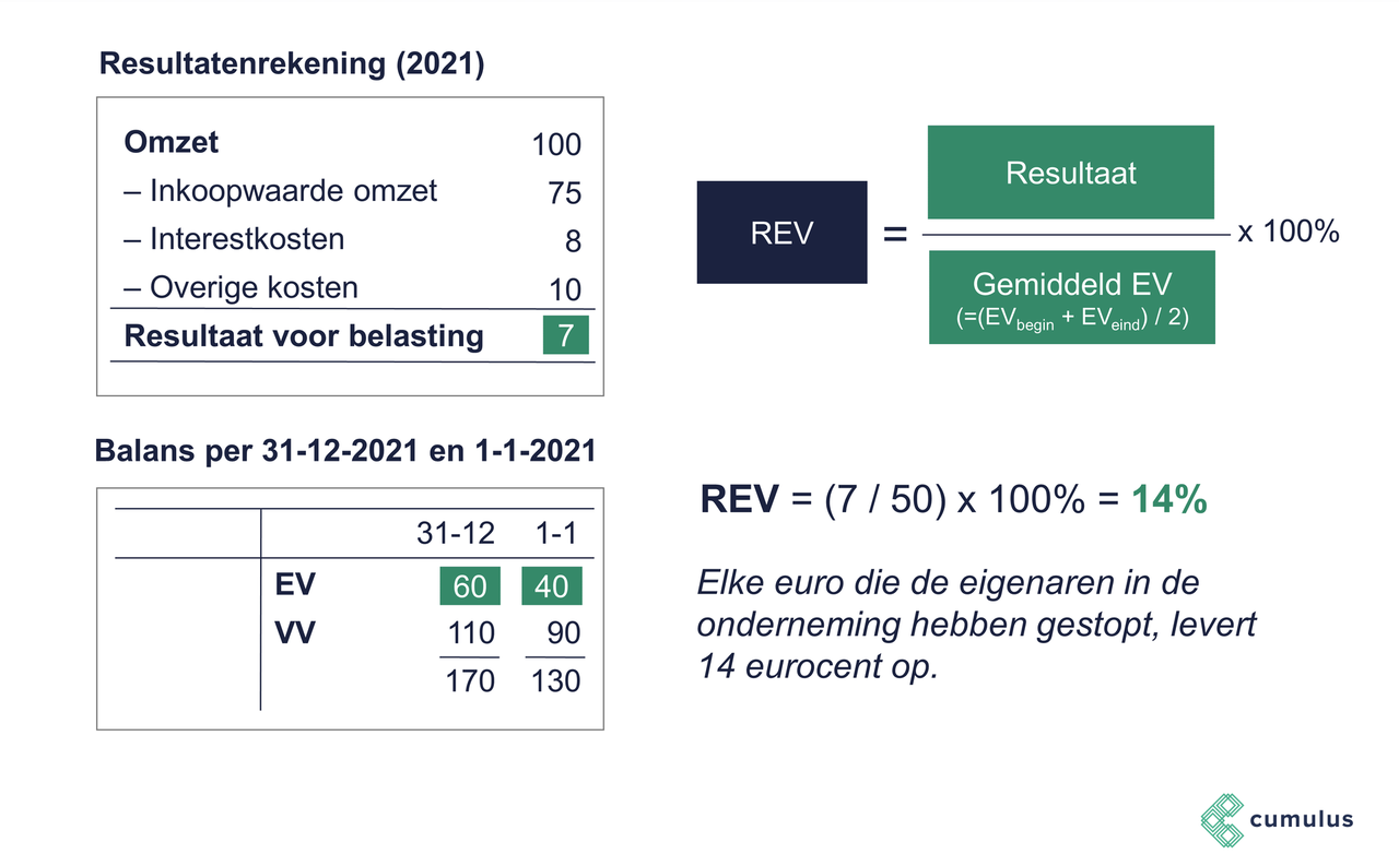 Cumulus | Bedrijfseconomie: Rentabiliteit van het eigen vermogen (REV) - Rentabiliteit Van Het Eigen Vermogen