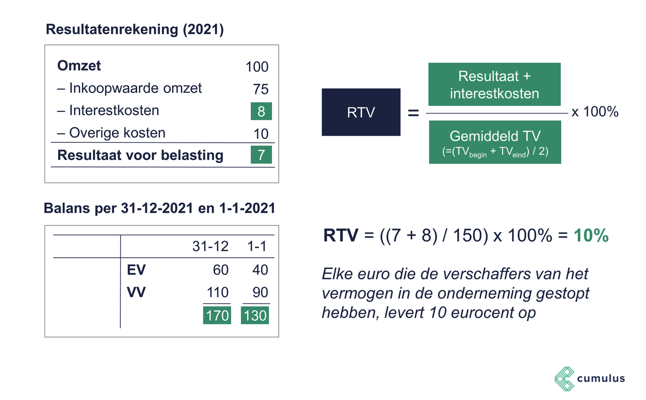 Rentabiliteit Van Het Totale Vermogen