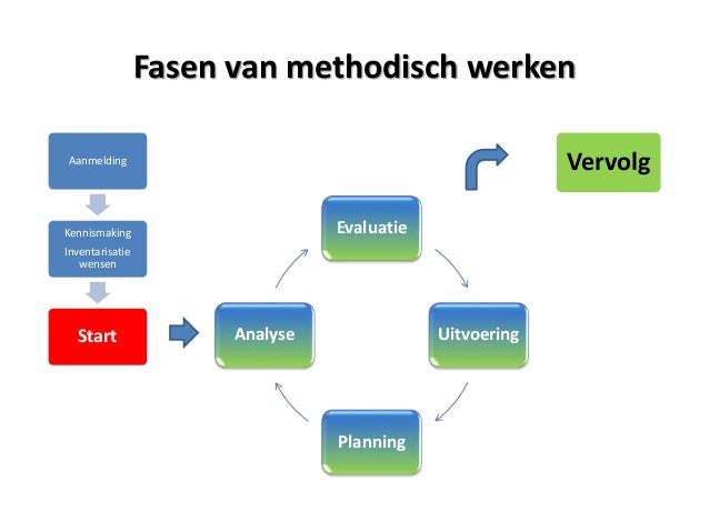 Cyclus Methodisch werken - Waarom Methodisch Werken In De Zorg