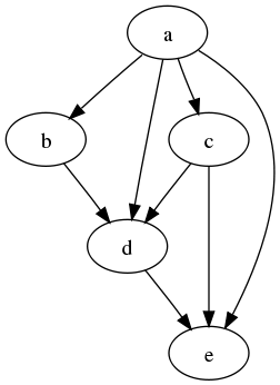 ‘DAG’, what’s a ‘DAG’?? why is it cool? | by DataKitchen | data-ops - Dag Van De Doden Film