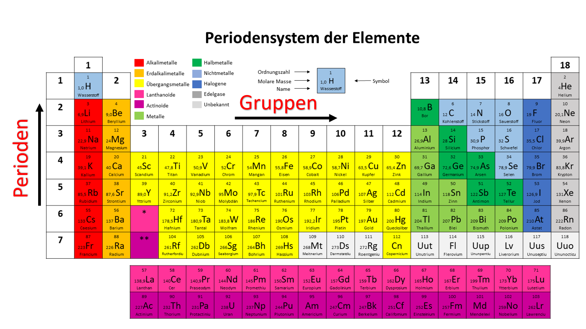 Das Periodensystem der Elemente - lernen mit Serlo! - Chemisch Element H En Atoomnummer 1