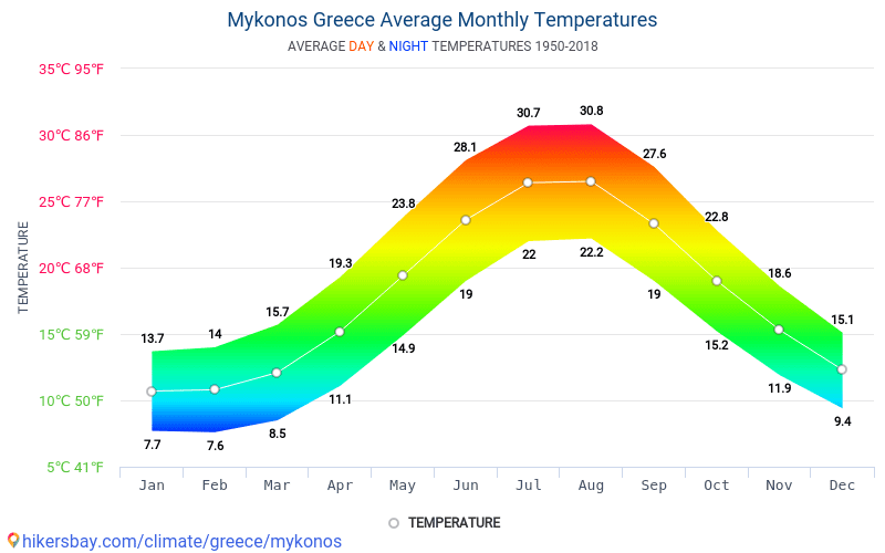 Data tables and charts monthly and yearly climate conditions in Mykonos - Temperatuur In Griekenland In December