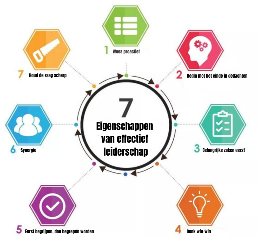 De 7 Eigenschappen Van Covey