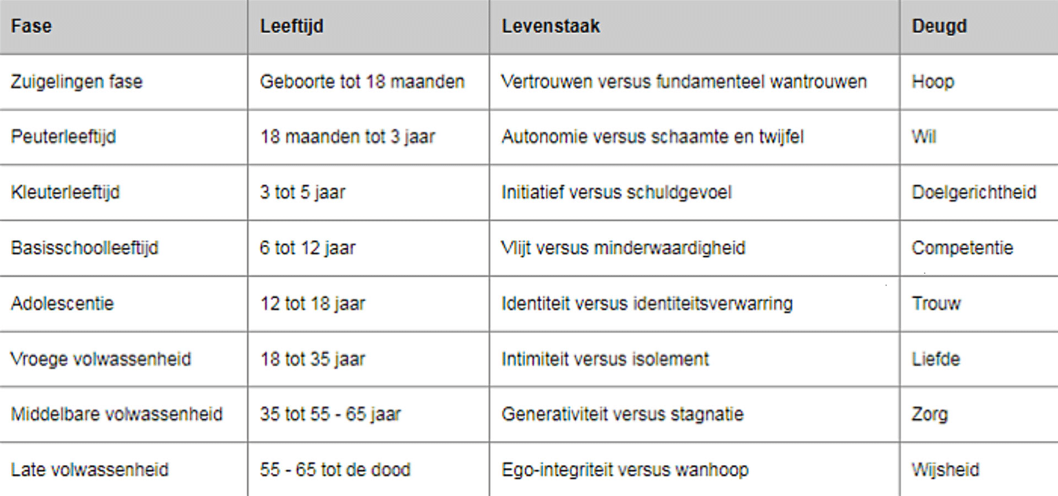 In Welke Levensfase Vindt De Tweede Groeispurt Plaats