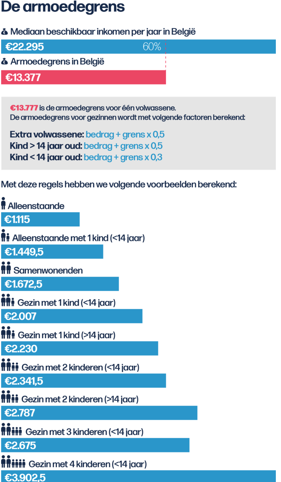 Hoeveel Mensen Leven Onder De Armoedegrens