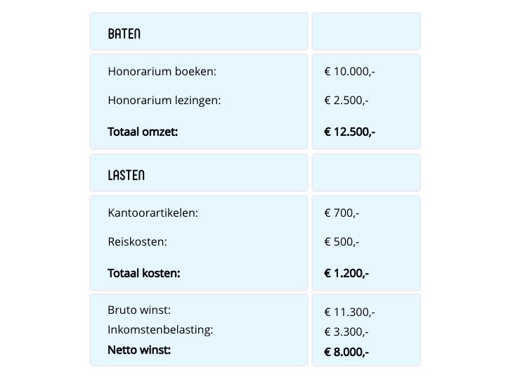 De balans en de winst- en verliesrekening - Cultuur+Ondernemen - Wat Komt Er Op De Winst En Verliesrekening