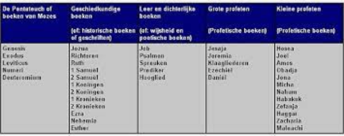 De Bijbelboeken van het Oude Testament - De Bijbellezer - Hoeveel Bijbelboeken Heeft Het Oude Testament