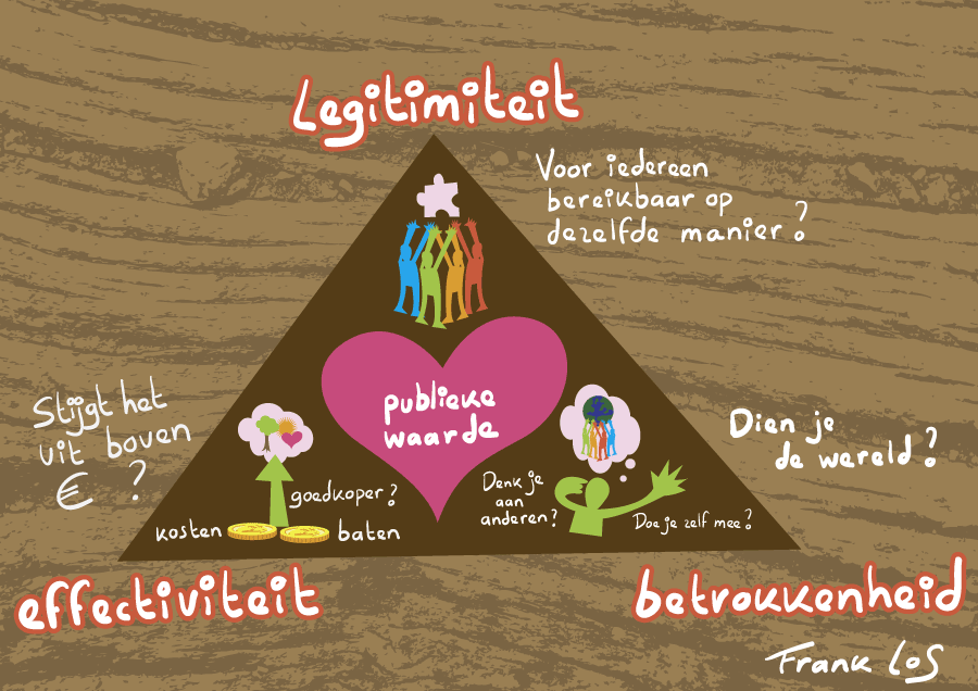 De driehoek van de participatie-samenleving | Slimmer samenwerken - Wat Is Een Participatie Samenleving