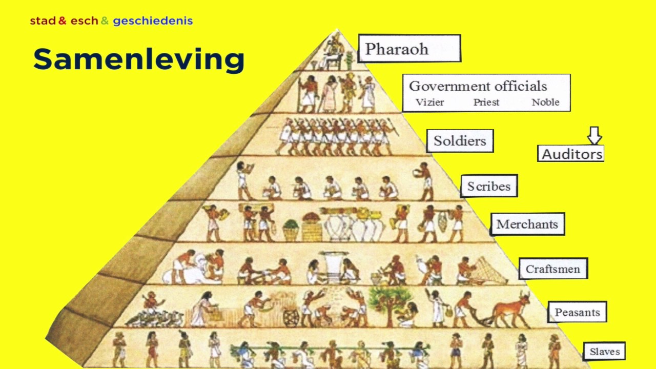 De Egyptische samenleving (TL1) - YouTube - Hoeveel Rechtbanken Zijn Er In Nederland