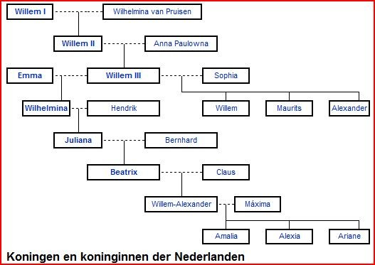 De familie van Oranje-Nassau | willem van oranje - Stamboom Van Willem Van Oranje